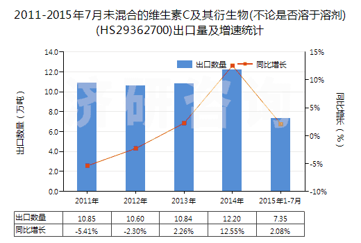 2011-2015年7月未混合的維生素C及其衍生物(不論是否溶于溶劑)(HS29362700)出口量及增速統(tǒng)計